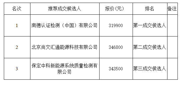 江西省赣州市龙南县40.1MW风电项目技术尽职调查服务采购项目结果公示