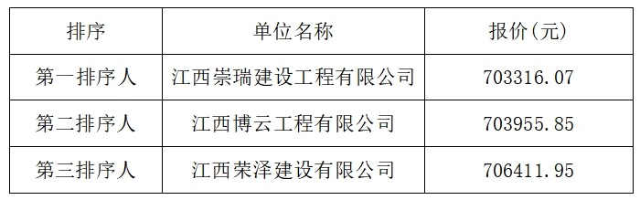 高管实业公司院内升级改造工程中标候选人公示