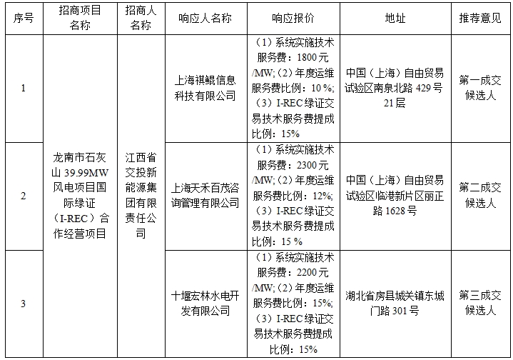 江西省交投新能源集团有限责任公司龙南市石灰山39.99MW风电项目国际绿证（I-REC）合作经营候选成交入选方公示