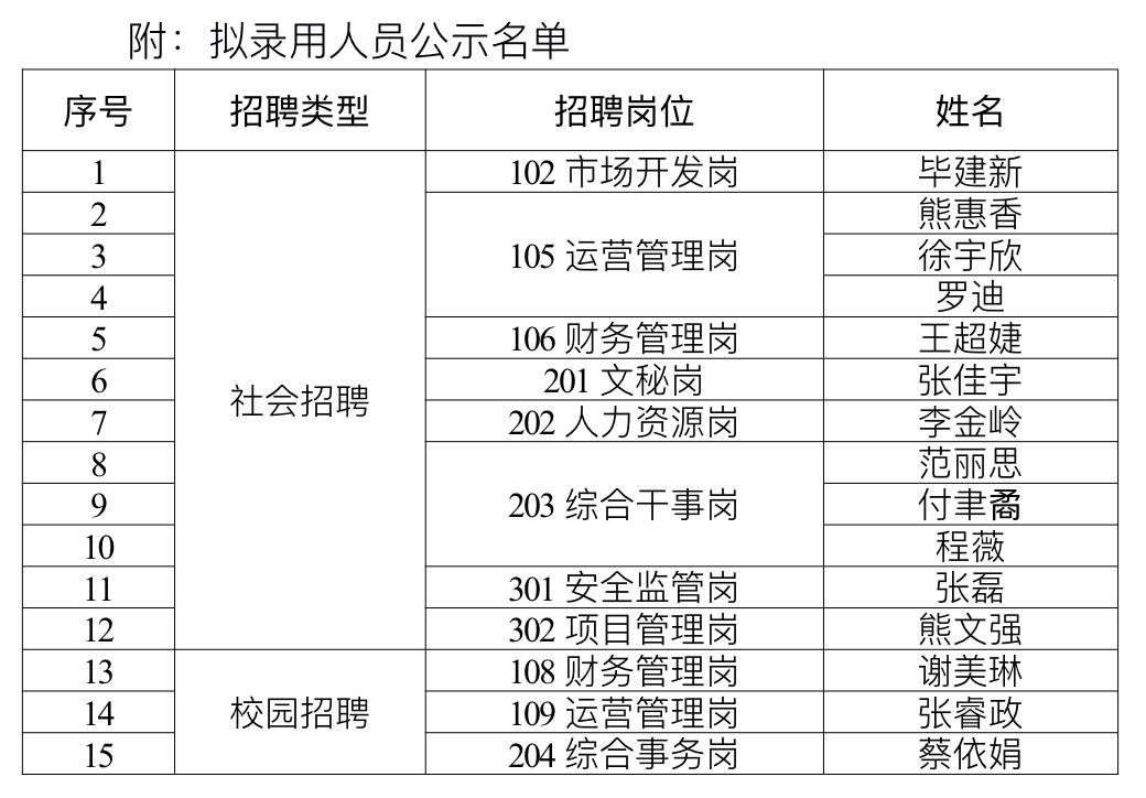 江西省交投新能源集团有限责任公司 2024年招聘拟录用人员公示