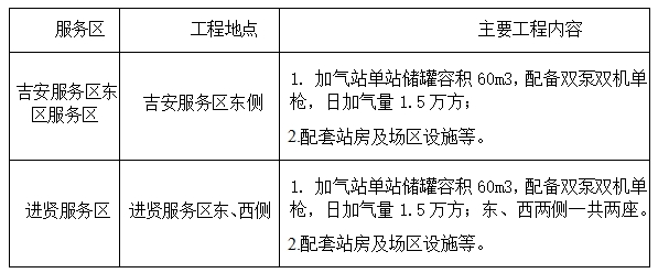 江西省高速实化新能源吉安服务区东区、进贤服务区加气站项目招标公告