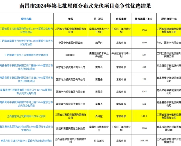 喜报！交投新能源集团两个新能源项目成功入围！